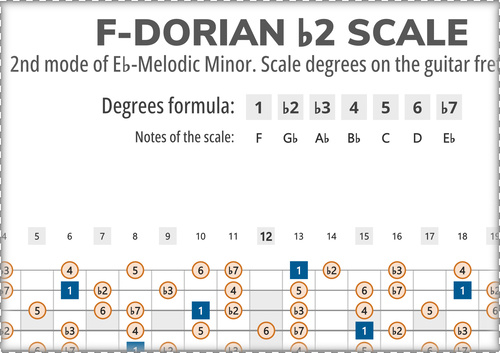 F-Dorian b2 Scale Degrees on the Guitar Fretboard