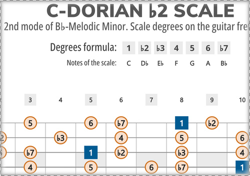 C-Dorian b2 Scale Degrees on the Guitar Fretboard