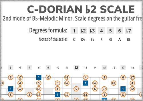 C-Dorian b2 Scale Degrees on the Guitar Fretboard