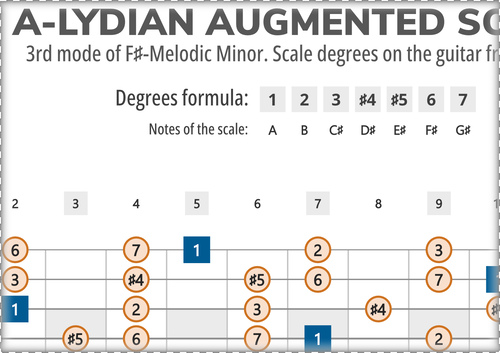A-Lydian Augmented Scale Degrees on the Guitar Fretboard