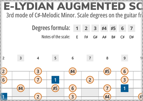 E-Lydian Augmented Scale Degrees on the Guitar Fretboard