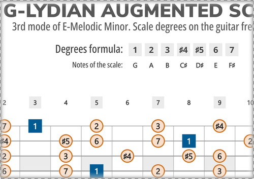 G-Lydian Augmented Scale Degrees on the Guitar Fretboard
