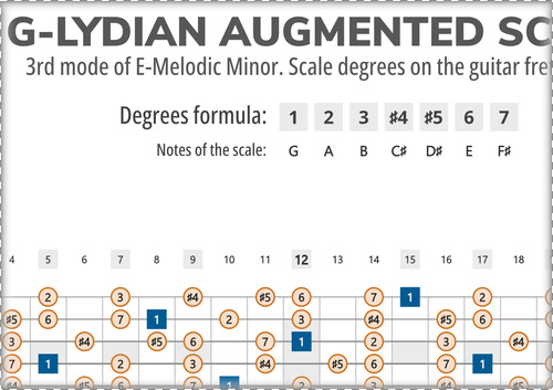 G-Lydian Augmented Degrees on the Guitar Fretboard