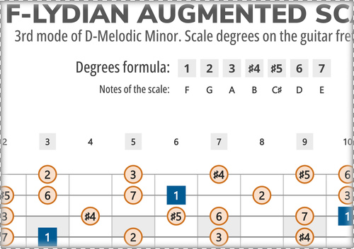 F-Lydian Augmented Scale Degrees on the Guitar Fretboard