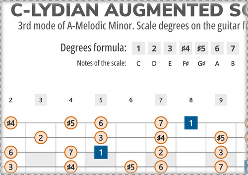 C-Lydian Augmented Scale Degrees on the Guitar Fretboard