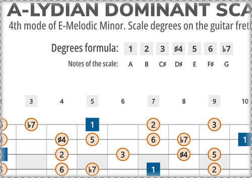 A-Lydian Dominant Scale Degrees on the Guitar Fretboard