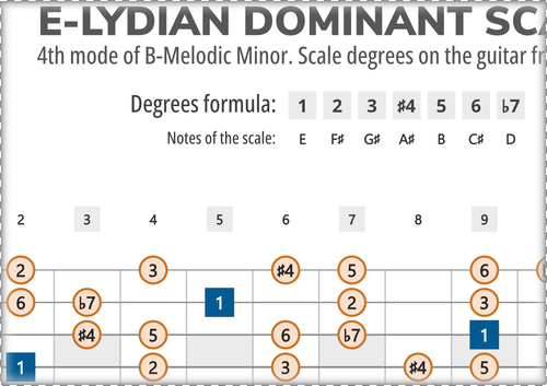 E-Lydian Dominant Scale Degrees on the Guitar Fretboard