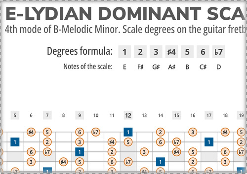 E-Lydian Dominant Scale Degrees on the Guitar Fretboard