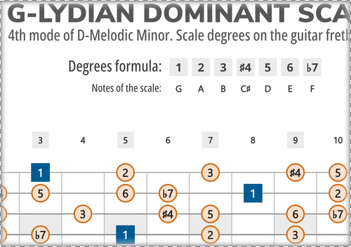G-Lydian Dominant Scale Degrees on the Guitar Fretboard