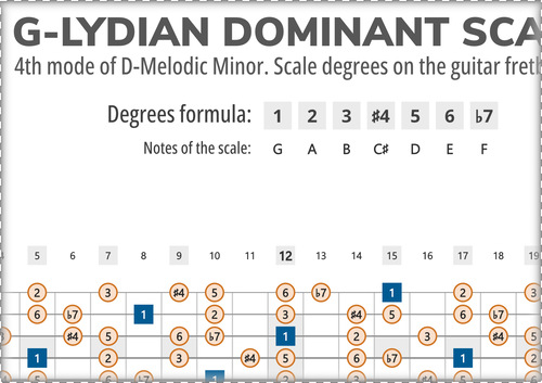 G-Lydian Dominant Scale Degrees on the Guitar Fretboard