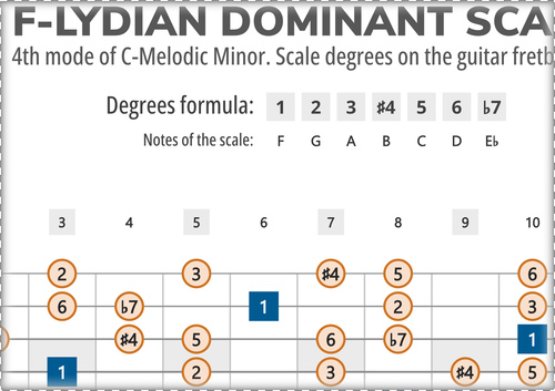 F-Lydian Dominant Scale Degrees on the Guitar Fretboard