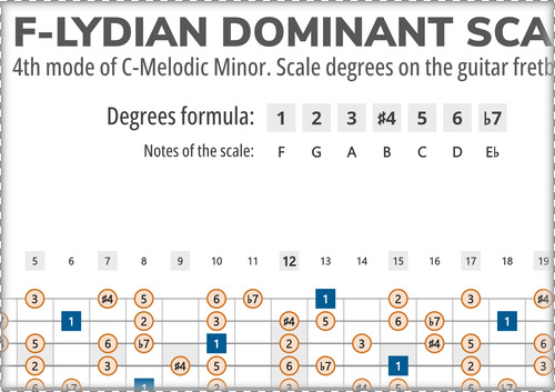 F-Lydian Dominant Scale Degrees on the Guitar Fretboard