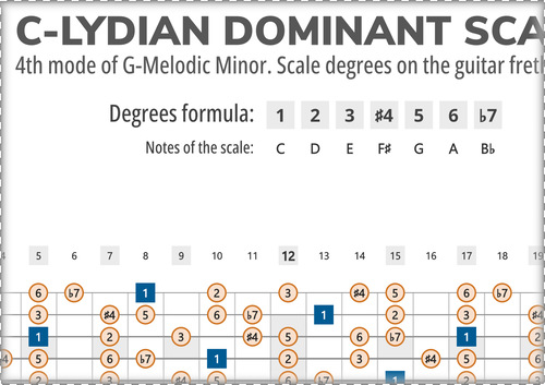 C-Lydian Dominant Scale Degrees on the Guitar Fretboard