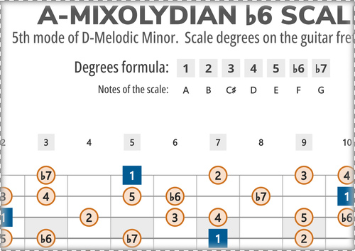 A-Mixolydian b6 Scale Degrees on the Guitar Fretboard