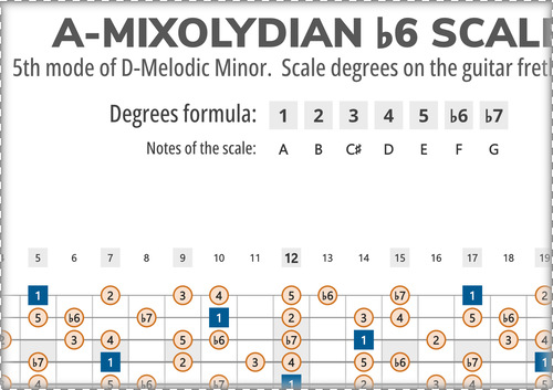 A-Mixolydian b6 Scale Degrees on the Guitar Fretboard