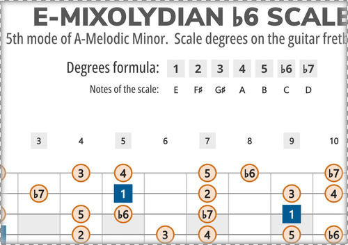 E-Mixolydian b6 Scale Degrees on the Guitar Fretboard