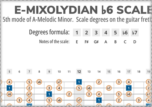 E-Mixolydian b6 Scale Degrees on the Guitar Fretboard