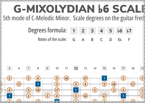 G-Mixolydian b6 Scale Degrees on the Guitar Fretboard