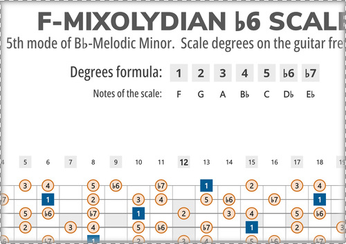 F-Mixolydian b6 Scale Degrees on the Guitar Fretboard
