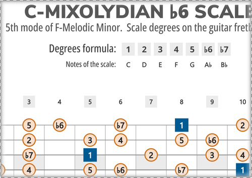 C-Mixolydian b6 Scale Degrees on the Guitar Fretboard