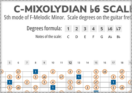 C-Mixolydian b6 Scale Degrees on the Guitar Fretboard