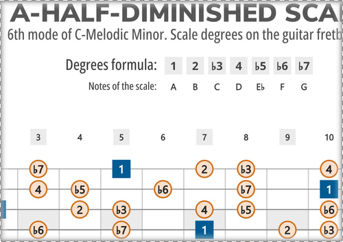 A-Half-Diminished Scale Degrees on the Guitar Fretboard