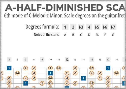 A-Half-Diminished Scale Degrees on the Guitar Fretboard