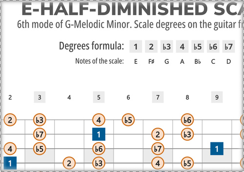 E-Half-Diminished Scale Degrees on the Guitar Fretboard