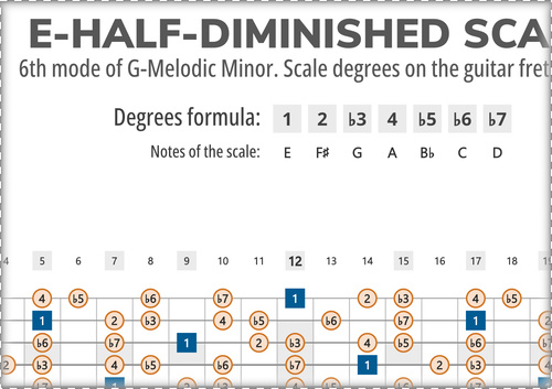 E-Half-Diminished Scale Degrees on the Guitar Fretboard