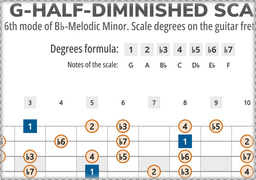 G-Half-Diminished Scale Degrees on the Guitar Fretboard