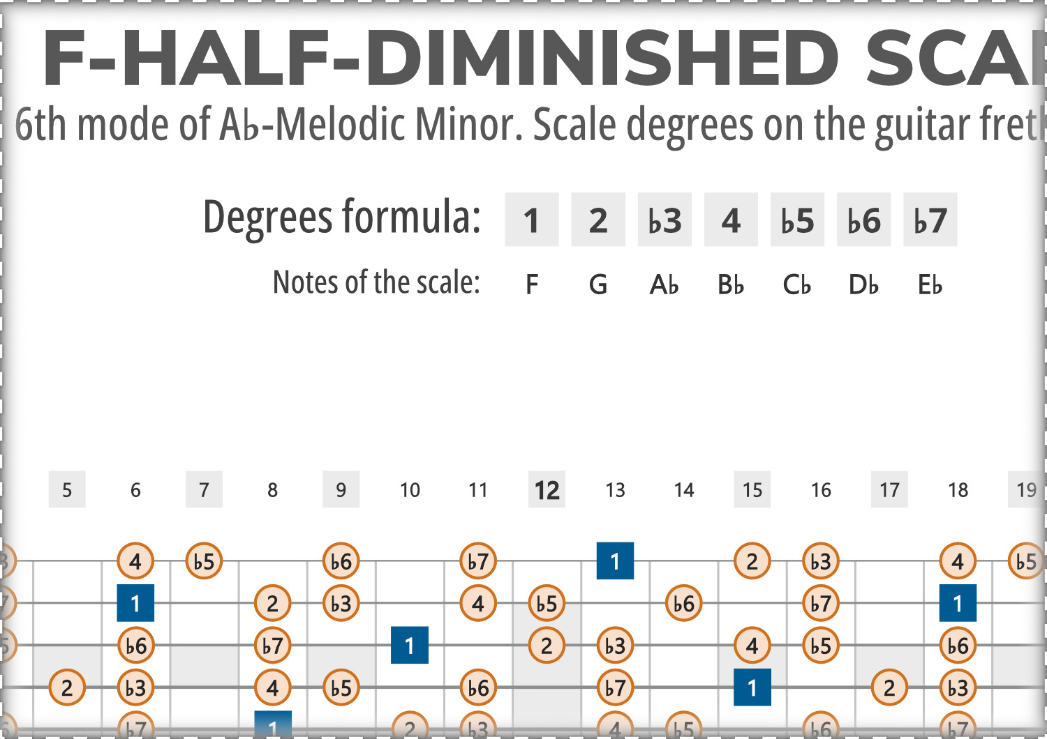 F Half Dim7 F-Half-Diminished Scale Degrees on the Guitar Fretboard