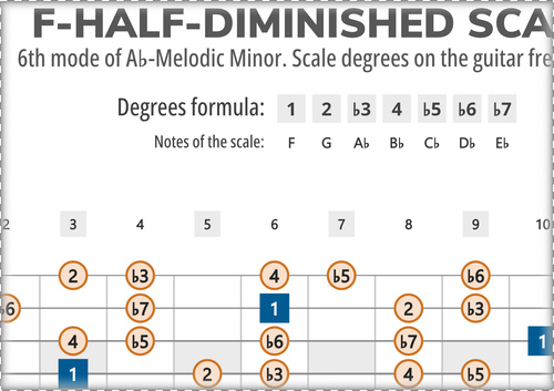 F-Half-Diminished Scale Degrees on the Guitar Fretboard