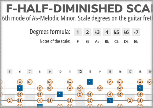 F-Half-Diminished Scale Degrees on the Guitar Fretboard