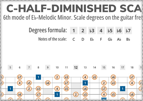 C-Half-Diminished Scale Degrees on the Guitar Fretboard