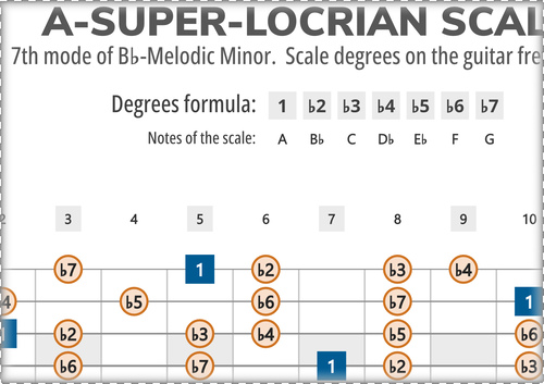 A-Super Locrian Scale Degrees on the Guitar Fretboard