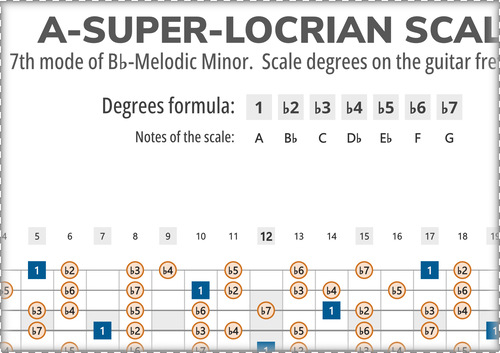 A-Super Locrian Scale Degrees on the Guitar Fretboard