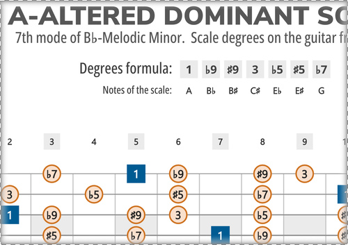A-Super Locrian Scale Degrees on the Guitar Fretboard