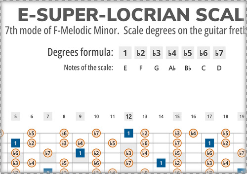 E-Super Locrian Scale Degrees on the Guitar Fretboard