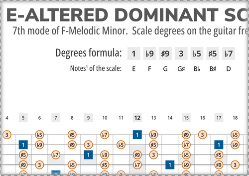 E-Super Locrian Scale Degrees on the Guitar Fretboard