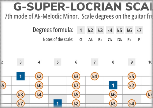 G-Super Locrian Scale Degrees on the Guitar Fretboard