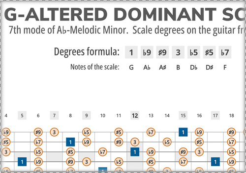 G-Super Locrian Scale Degrees on the Guitar Fretboard
