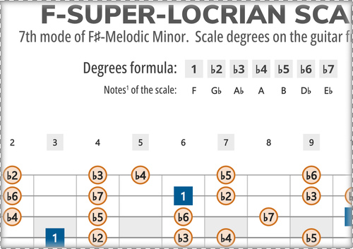 F-Super Locrian Scale Degrees on the Guitar Fretboard
