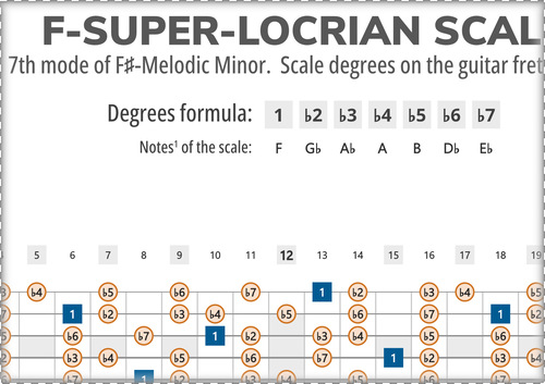 F-Super Locrian Scale Degrees on the Guitar Fretboard