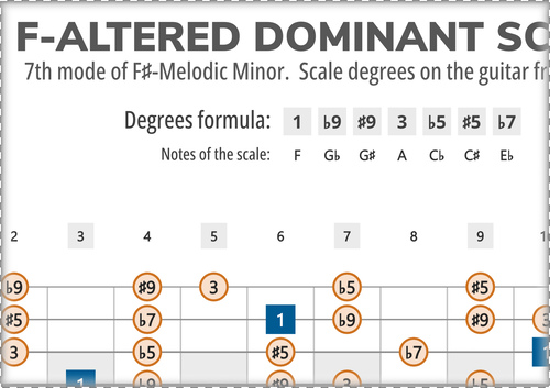 F-Super Locrian Scale Degrees on the Guitar Fretboard