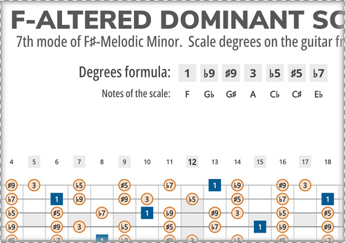 F-Super Locrian Scale Degrees on the Guitar Fretboard