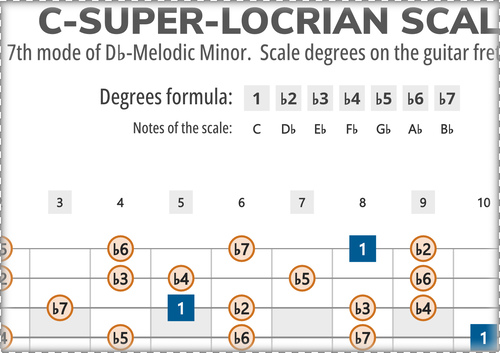C-Super Locrian Scale Degrees on the Guitar Fretboard