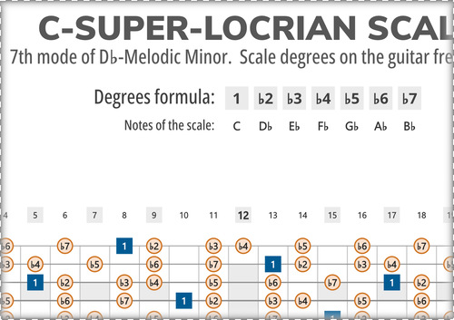 C-Super Locrian Scale Degrees on the Guitar Fretboard