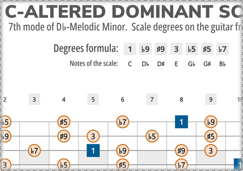 C-Super Locrian Scale Degrees on the Guitar Fretboard
