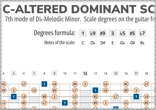 C-Super Locrian Scale Degrees on the Guitar Fretboard