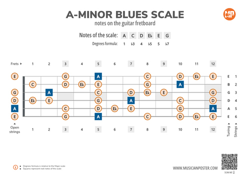 A-Minor Blues Scale Notes on the Guitar Fretboard